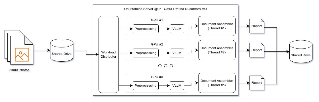 Diagram where all pictures in a shared drive distributed to multiple GPUs for analysis