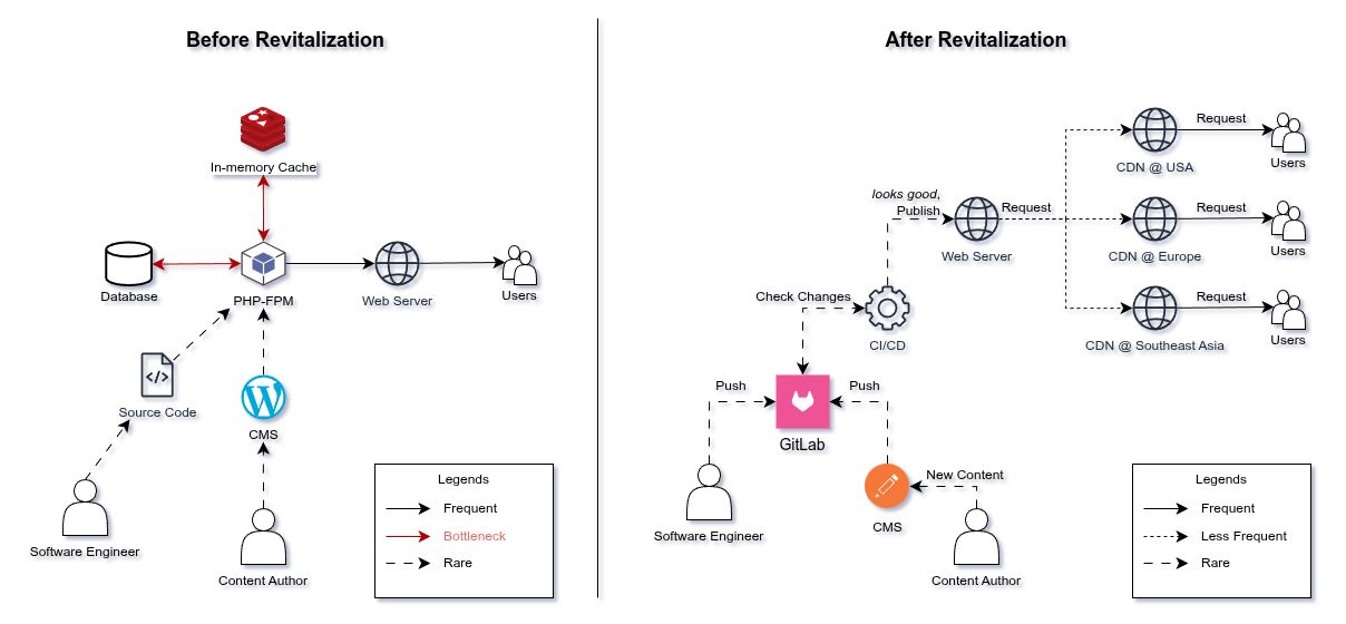 Diagram of how bottleneck eliminated by using "many reads, few writes" model